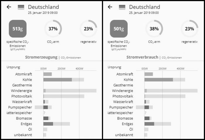 Stromproduktion/-verbrauch am 25.01.19 um 9 Uhr