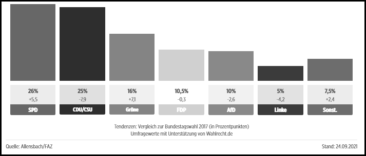 Noch 1 Tag bis zur Bundestagswahl Hochrechnung Allensbach