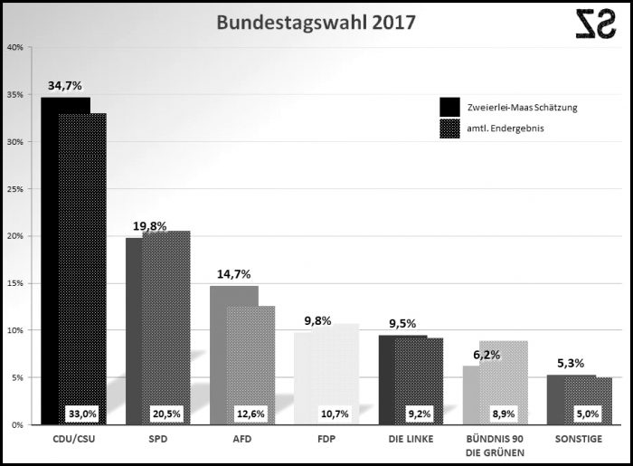 Vergleich meiner Einschätzung mit dem Ergebnis zur Bundestagswahl 2017
